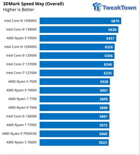 AMD Ryzen 9 "Zen 4" 7950X3D CPU Review