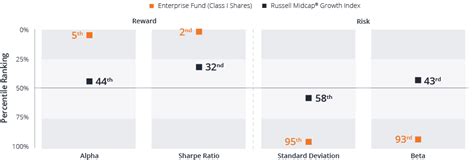 Enterprise Fund - Janus Henderson Investors