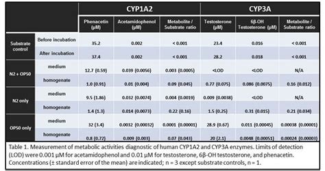 In vivo analysis of the ability of Caenorhabditis elegans to metabolize the human CYP3A and ...