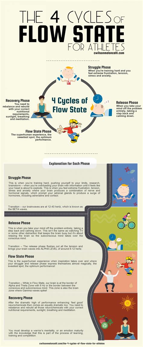 The 4 Cycles of Flow State for Athletes | Flow psychology, Flow state, Sports psychology