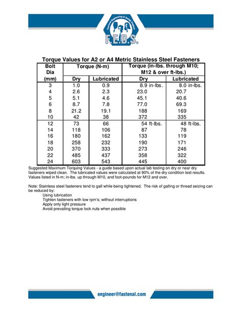 Stainless Steel Bolt Torque Chart