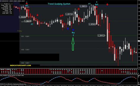 10 Best Indicator Strategies for Scalping Indicators MT4