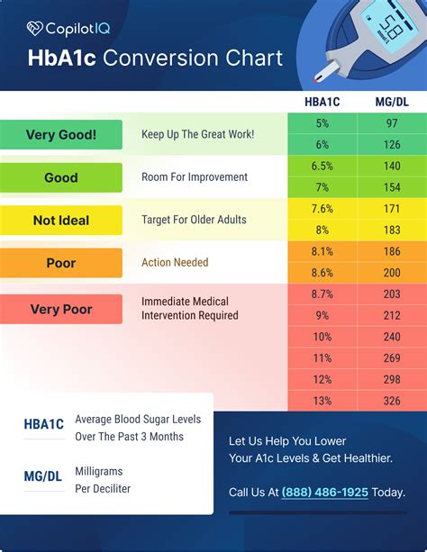 Printable A1c Chart (mg/dl and HbA1c) - CopilotIQ