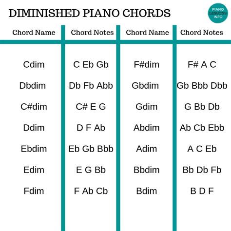 Diminished Piano Chords: Chart & How to Make Them