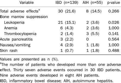 Adverse Effects of Azathioprine by Disease | Download Table