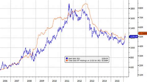 Gold ETFs Help Boost Gold Prices | etf.com