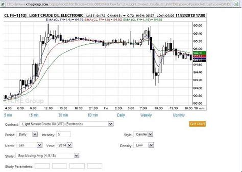 Top Trading Charts For Day Traders