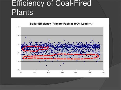 Coal Fired Boilers Efficiency