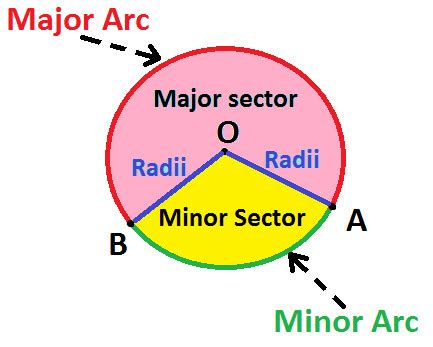 Sector of a Circle at Algebra Den