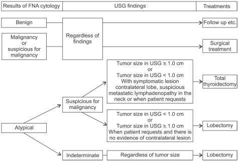 Schematic presentation of guidelines for treatment of thyroid nodules.... | Download Scientific ...