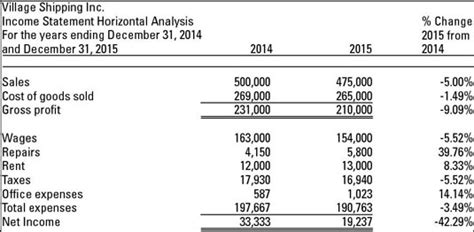 Awesome Horizontal Analysis Formula Balance Sheet Ledger Template