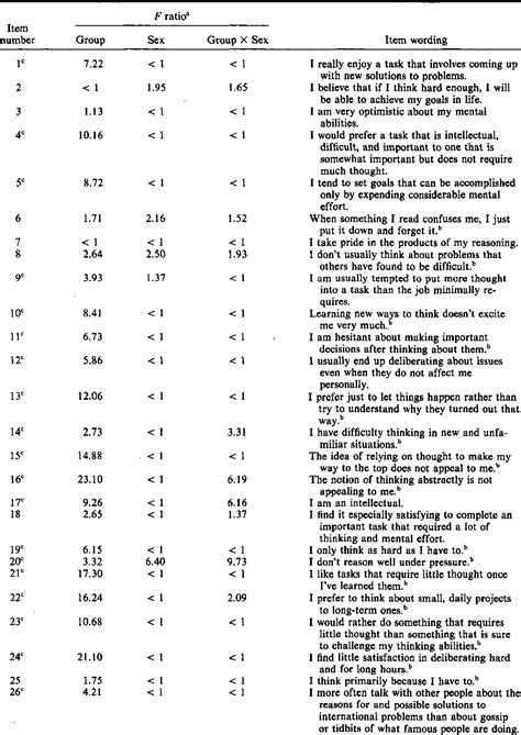 Table 1 from The need for cognition. | Semantic Scholar