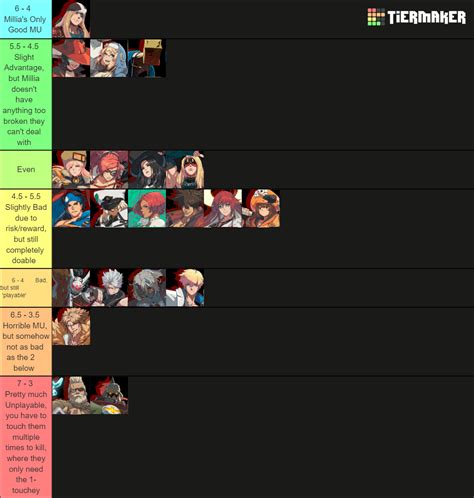 Guilty Gear Strive (+ Bridget) Tier List (Community Rankings) - TierMaker