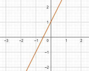 Undefined & Zero Slope Graph | Definition & Examples - Lesson | Study.com