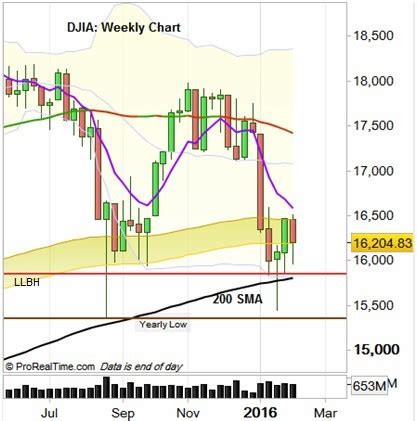 Dow Futures | DJIA : The struggle on the Yearly Low continues