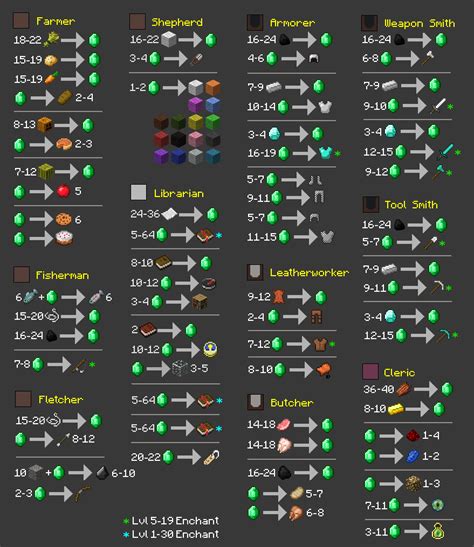 Minecraft Villager Trade Chart