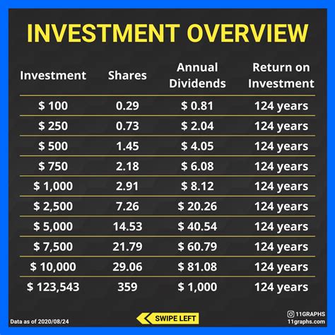 11Graphs — Costco Dividend History