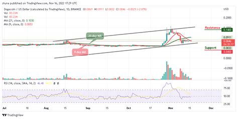 Dogecoin Price Prediction for Today, November 16: DOGE/USD May Cross ...