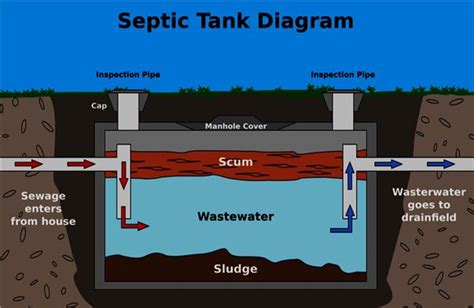 Anaerobic Septic System Diagram