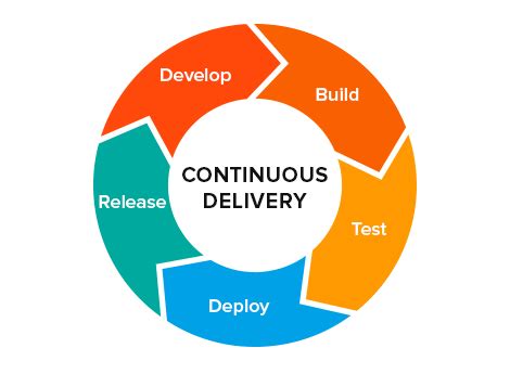 Continuous Delivery | Developer Experience Knowledge Base