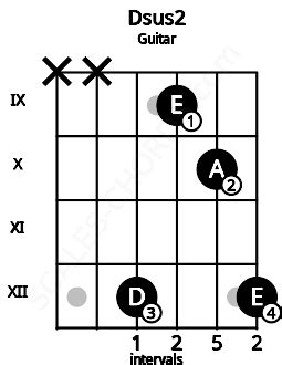 Dsus2 Guitar Chord | D suspended second | 6 Guitar Charts