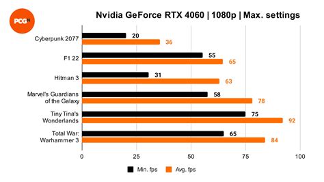 Nvidia GeForce RTX 4060 review