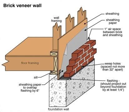 Brick Veneer Revolution | Denver Custom Veneer Brick Mason Contractor