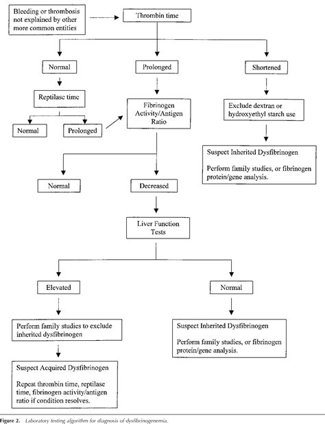 Figure 2 from Laboratory diagnosis of dysfibrinogenemia. | Semantic Scholar