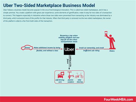 How Does Uber Make Money? Uber Business Model Analysis - FourWeekMBA