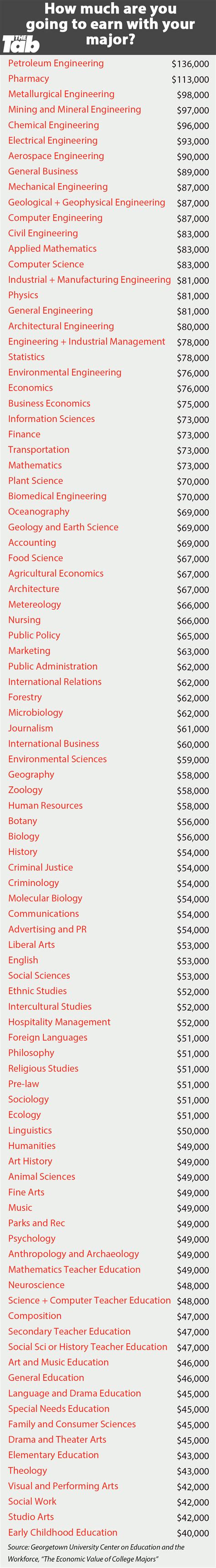 Experts have figured out how much you're going to earn based on your major