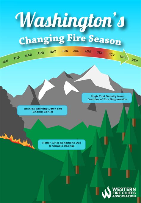 Washington Fire Season: In-Depth Guide | WFCA