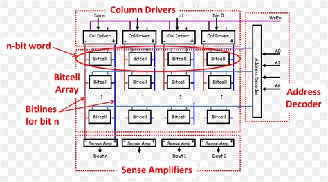 Static Random-access Memory Memory Architecture Computer Memory ...