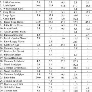 Checklist of the water birds recorded in Pulicat Lake and the adjoining ...