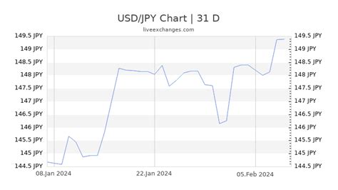 1 USD to JPY Exchange Rate - US Dollar to Japanese Yen Currency ...