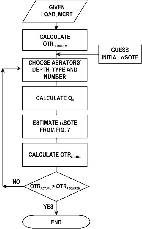 Aeration tank design flowchart. | Download Scientific Diagram