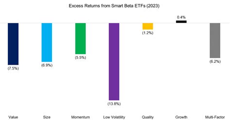 Factor ETFs ‘unexciting and poor’ in 2023