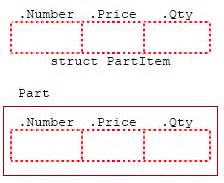 The struct data type hands-on tutorials with C code examples, samples and exercises with answers ...