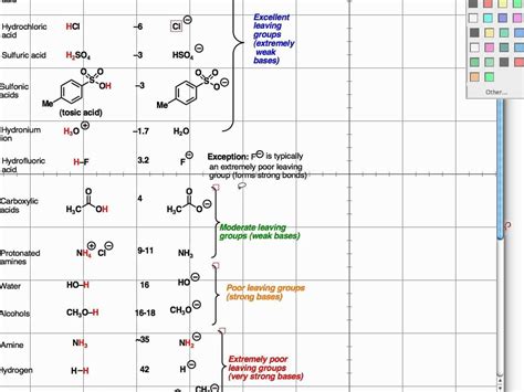 What Makes A Good Leaving Group? | Organic chem, Organic chemistry, Chemistry