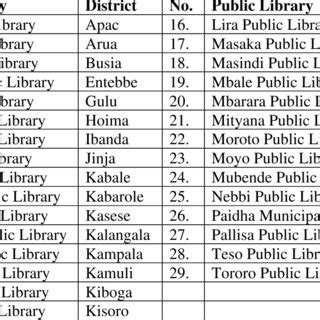 Public libraries affiliated to the NLU (NLU Annual Report 2014/2015... | Download Scientific Diagram