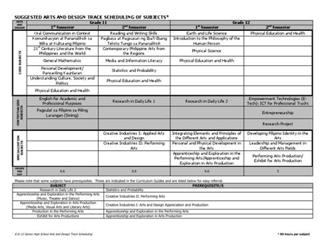 Arts and Design Track Suggested Scheduling of Subjects (revised 16 June 2015).pdf | Design ...