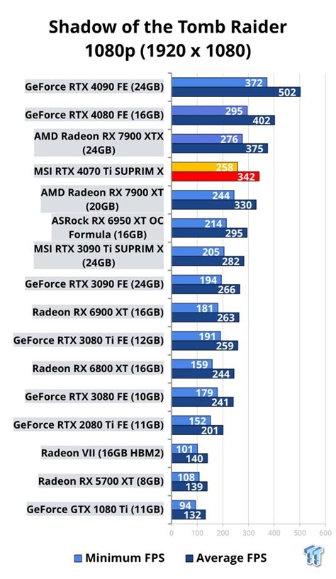 MSI GeForce RTX 4070 Ti SUPRIM X Review