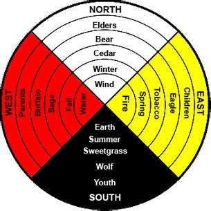 Sacred Symbols - Canadian Aboriginal Spirituality by Jemarnie and Joel