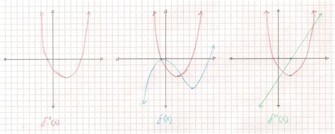 Sketching Derivative Graphs at PaintingValley.com | Explore collection ...