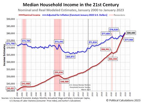 Average Income In The Us 2024 - Jolyn Madonna