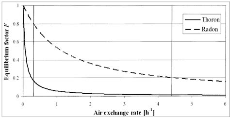 Calculated equilibrium factors F of the decay chains of thoron and ...