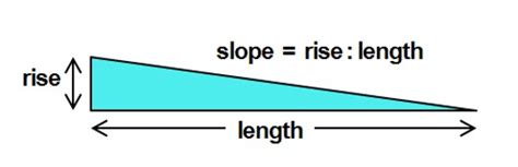 Standard Ramp Slope