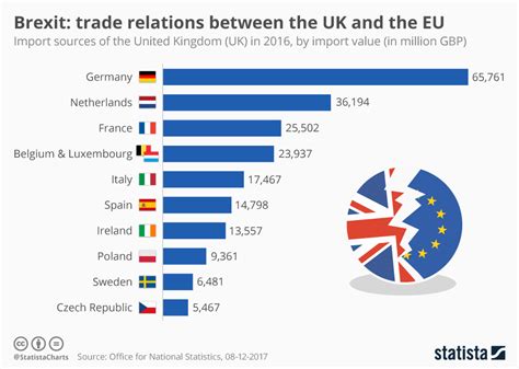 Chart: Brexit: Trade Relations Between The UK And The EU | Statista