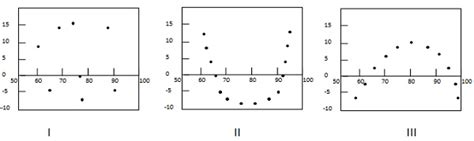 Statistics - Residual analysis