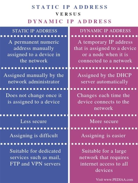 What is the Difference Between Static and Dynamic IP Address - Pediaa.Com