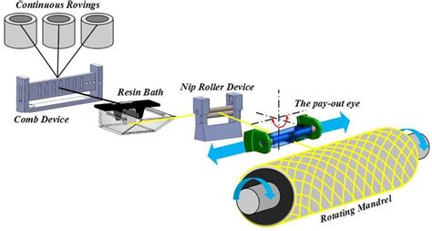 Schematic of filament winding process | Download Scientific Diagram